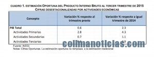PIB de México crece 2
